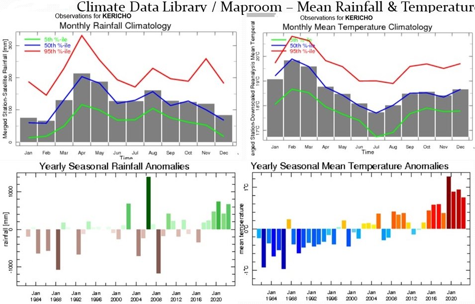 Climate Data Management